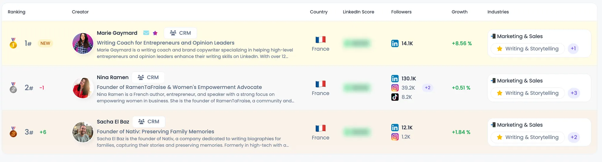 Résultat LinkedIn Marie Gaymard classement favikon